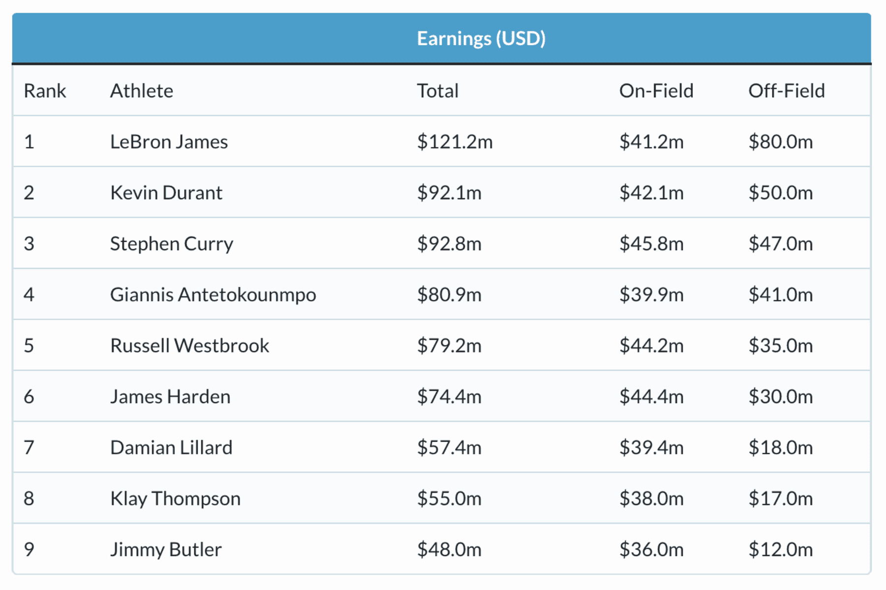 chart of NBA star earnings in 2023